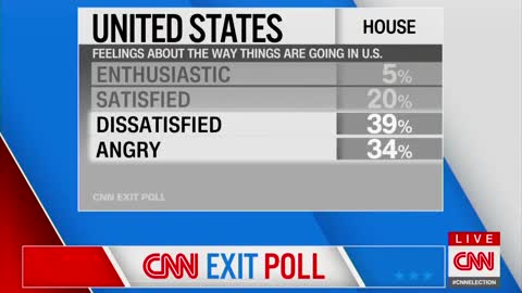 CNN Exit Poll! 73% Angry or Dissatisfied... Yet You're Supposed To Believe People Voted Democrat