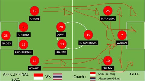 TARGET JUARA! PREDIKSI LINE UP TIMNAS INDONESIA DI FINAL PIALA AFF 2021 LEG-1