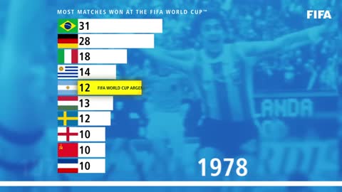 Who has won the most FIFA World Cup matches