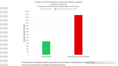 Massive 145-Country Study Shows Sharp INCREASE of Transmission and DEATH After COVID Vaccines