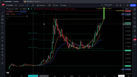 Clore AI - Technical Analysis, February 22nd, 2024