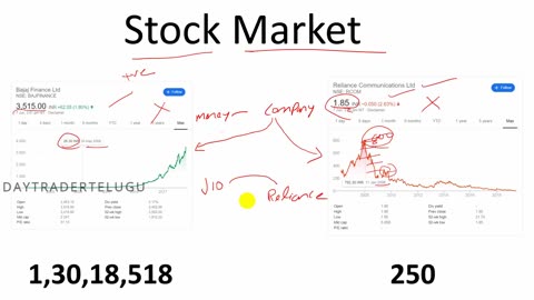 Basics of Stock Market ( తెలుగు లో ) Session 1 - BtoB ( BASICS to BALANCE SHEET)