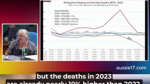 NWO: Horrific epidemic of nearly 300,000 excess deaths in the Philippines