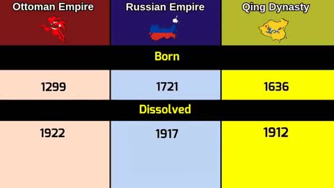 Ottoman Empire vs Russian Empire vs Qing Dynasty | Empire Comparison | Data Duck