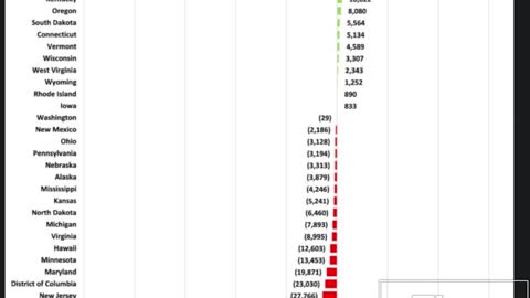 California Loses Most Population Despite Cheating The Census