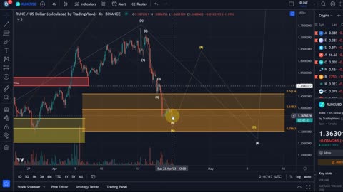 RUNE THORChain Crypto Price News Today - Elliott Wave Technical Analysis Update, Price Now!