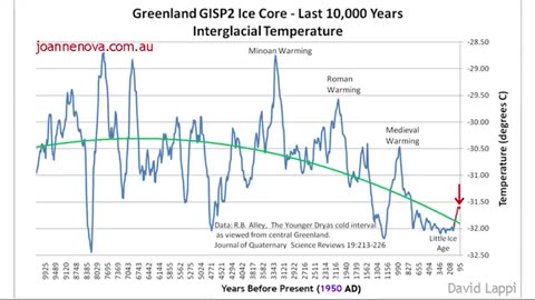 We have been cooling down for the last 4000 years