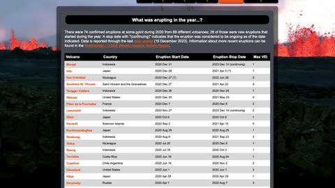 There were 74 confirmed eruptions at some point during 2020