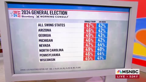 MSNBC Is Getting Nervous As Trump Dominates Swing State Polling