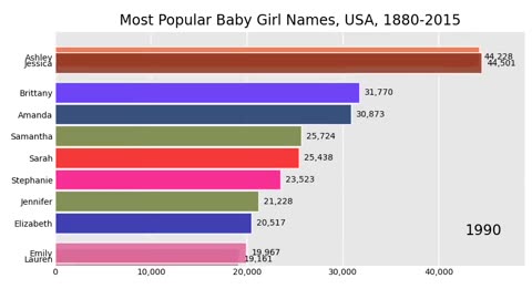Most Popular Girl Names, USA, 1880-2015