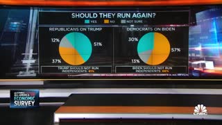 New CNBC Poll Shows Americans Don’t Want Trump or Biden to Run Again in 2024