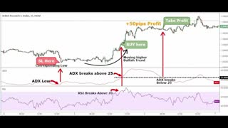 The Best ADX Strategy Indicator || How to Use ADX Indicator for Swing Trading or Day Trading