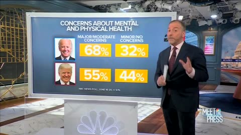 NBC POLL: "A full 68% of voters think Biden has lost it: