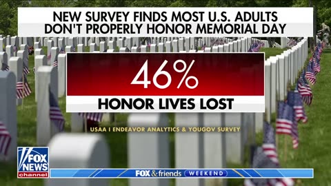 Less than half of Americans understand the meaning of Memorial Day: Report - Fox News
