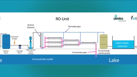 Nanofiltration and Reverse Osmosis in Water Treatment - Course Introduction