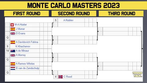 Djokovic, Medvedev Clash at Monte Carlo Masters 2023 | Tennis Talk News