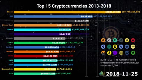 Top 10 Cryptocurrencies in the world | Comparison