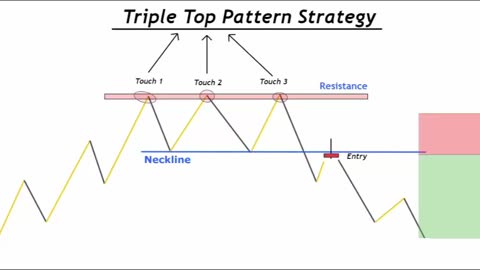Triple Top Trading | Triple Top Breakout Pattern |