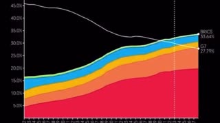 BRICS vs G7