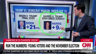 WATCH: CNN Data Reporter Admits Young Voter Support "Just Not There" For Kamala Harris