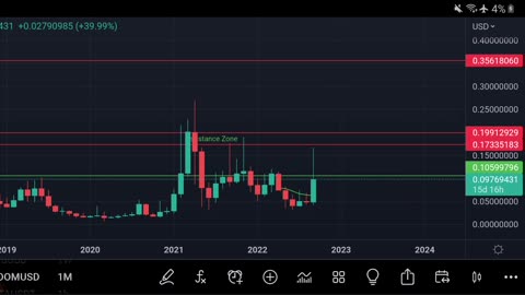 LOOM Coin | LOOM Network Coin Price Levels