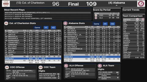 (4) Alabama vs (13) Charleston | CTSN Highlights | 2024 NCAA Tournament - 1st Round| March 22, 2024