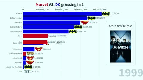 DC vs Marvel: The most famous movies