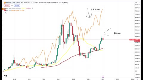 Bitcoin & The S&P 500