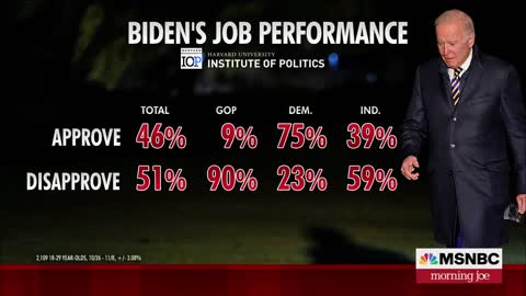 MSNBC Shocked to See Biden's Approval Down BIG Among Young People