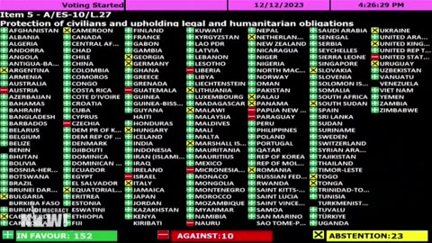 153 UN Member Countries Approve Vote For Ceasefire In Gaza! #freepalestine #ceasefire #peace #love