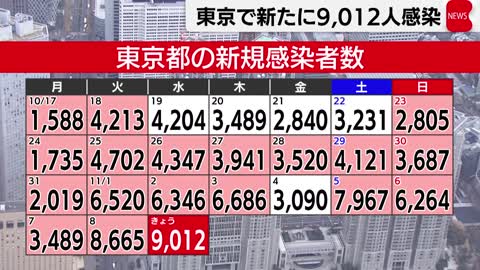 東京都新型コロナ新規感染者 9,012人感染確認（2022年11月9日）