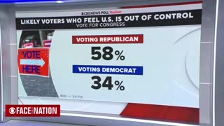 'Ominious Sign' for Democrats as Republicans Hold 20 Point Lead Among 79% of Voters