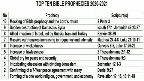 Top 10 Biblical Prophecies in Play today