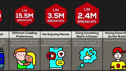 Probability Comparison: Worst Ways Relationships Fail