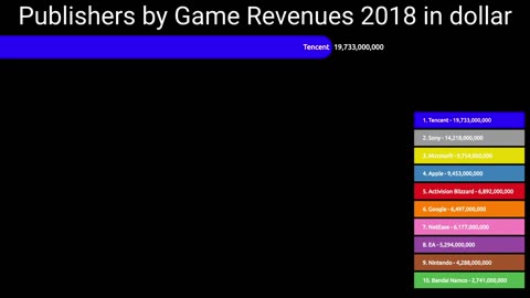 Video games World Records | Comparison