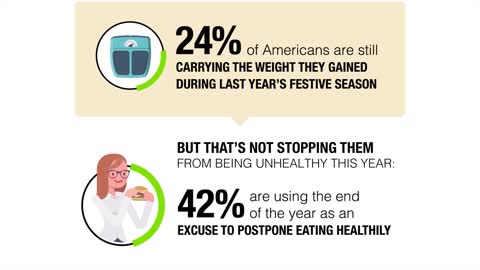 Survey says healthy eating postponed for the end of the year