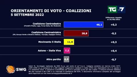 Ultimi sondaggi 8/9/2022 cresce ancora Fratelli d'Italia, in calo PD e Lega VERSO LE ELEZIONI ITALIANE DEL 25 SETTEMBRE PER LE DIMISSIONI DEL NOTO MASSONE,GESUITA E SIONISTA MARIO DRAGHI CAMPAGNA ELETTORALE