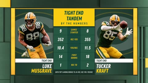 Packers Daily: Talented TEs | Green Bay Packers