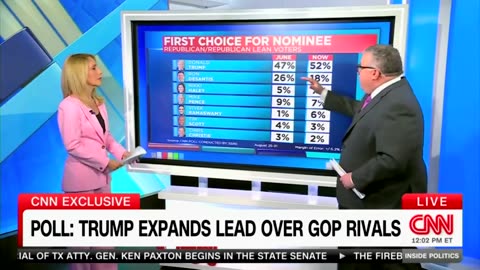 CNN Analysis: Trump's Unstoppable Rise in Primaries, CNN's Eye-Opening Acknowledgment