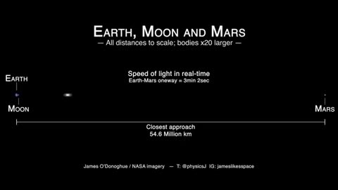Look into the past NOW. Light from Mars for 3+ minutes travel 54 millionn km- simulation