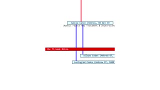 Bible Translation Timeline