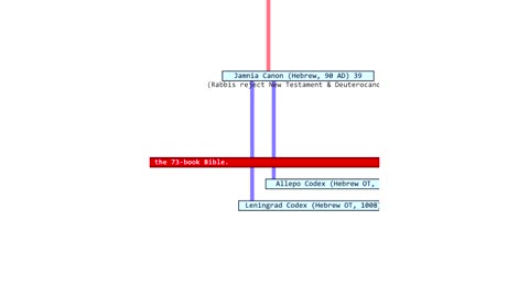 Bible Translation Timeline