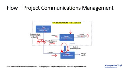 MANAGEMENT YOGI: PMP LIVE LESSONS - 11.11.1 Communications Management-What Happens Flow
