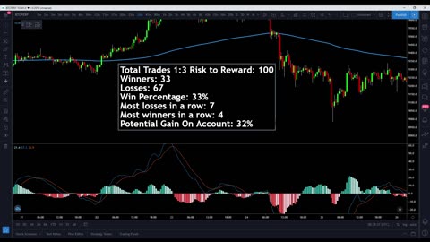 200 EMA + MACD Trading Strategy Tested 100 Times With 3:1 RR