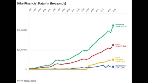 Nike Historical Financial data