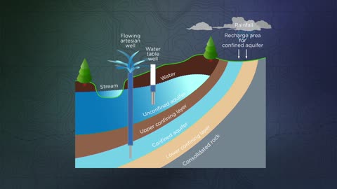 Ground water and Water Wells