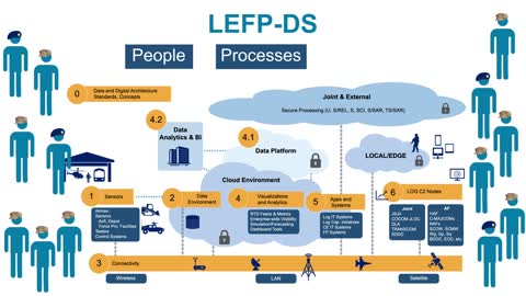 Logistics, Engineering, and Force Protection Decision Support (LEFP-DS) Concept