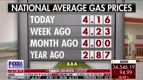 Fox Business: Democrats blame oil companies for higher gas prices, but 90% of U.S.