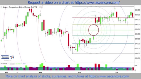 Stock Chart Technical Analysis With Fibonacci Circles