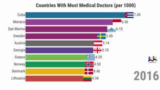 Countries With Most Medical Doctors per 1000